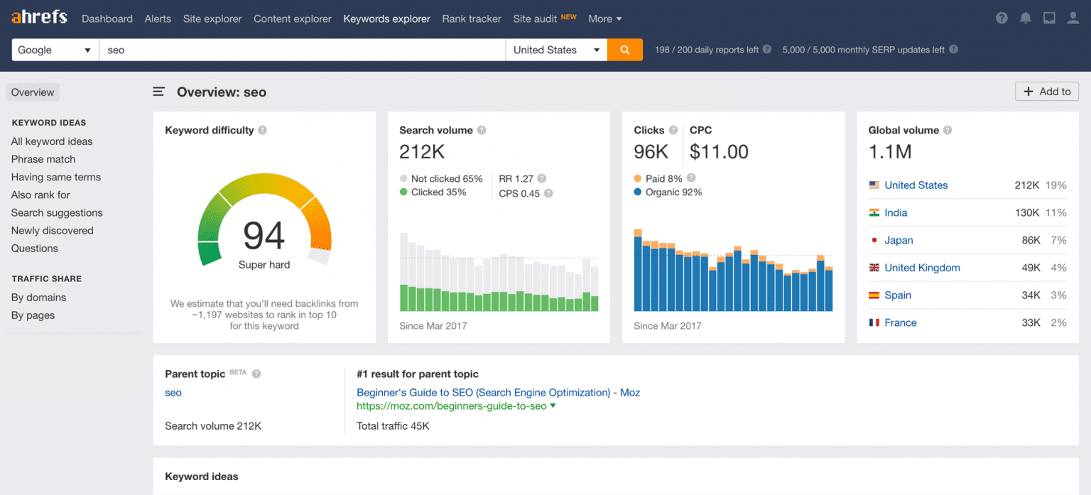 Ahrefs-SEO-Varamedia