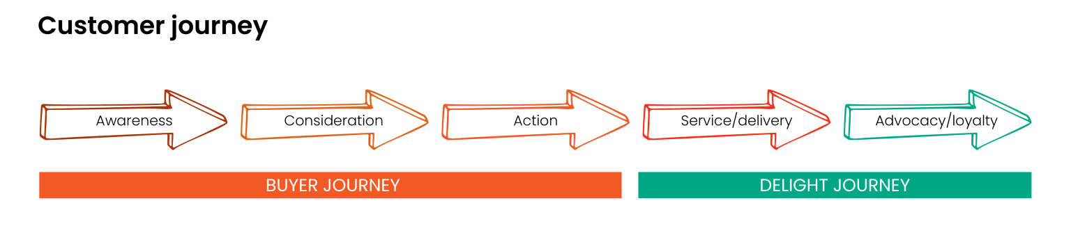 Diagram van de customer journey met vijf fases in pijlvorm