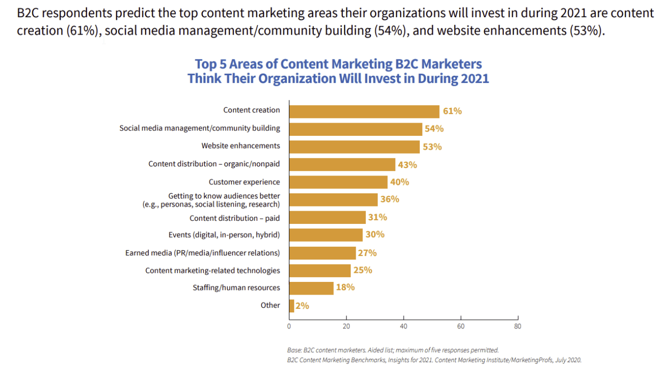Staafdiagram met top 3 contentmarketing investeringsgebieden voor B2C marketeers in 2021