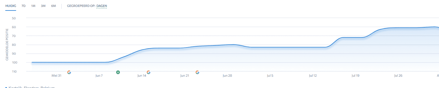 Stijgende lijn in Google Search Console grafiek voor copywriting resultaten