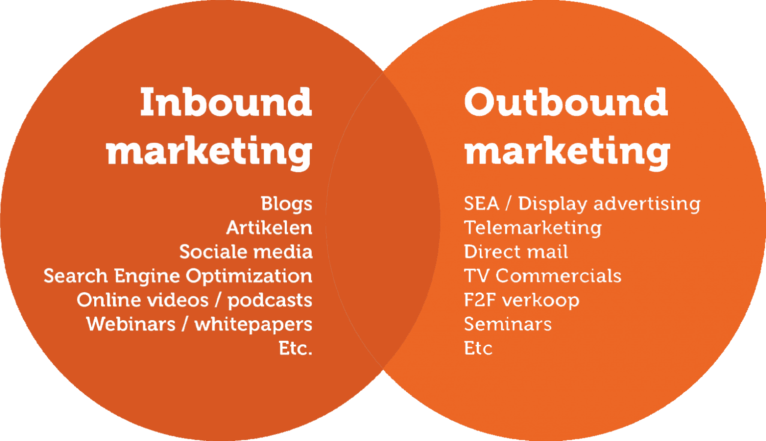 Venn-diagram met inbound en outbound marketing voorbeelden