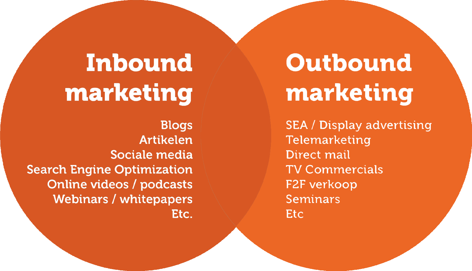Venndiagram met overlappende cirkels voor inbound en outbound marketing