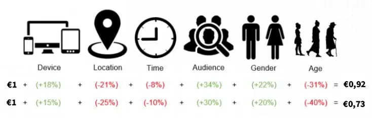 Infographic met bodaanpassingen voor device, locatie, tijd, doelgroep, geslacht en leeftijd in Google Ads