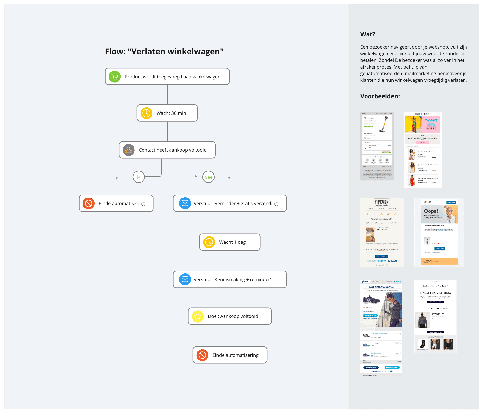 Flowchart van e-mailflow voor verlaten winkelwagens met beslissingsstappen