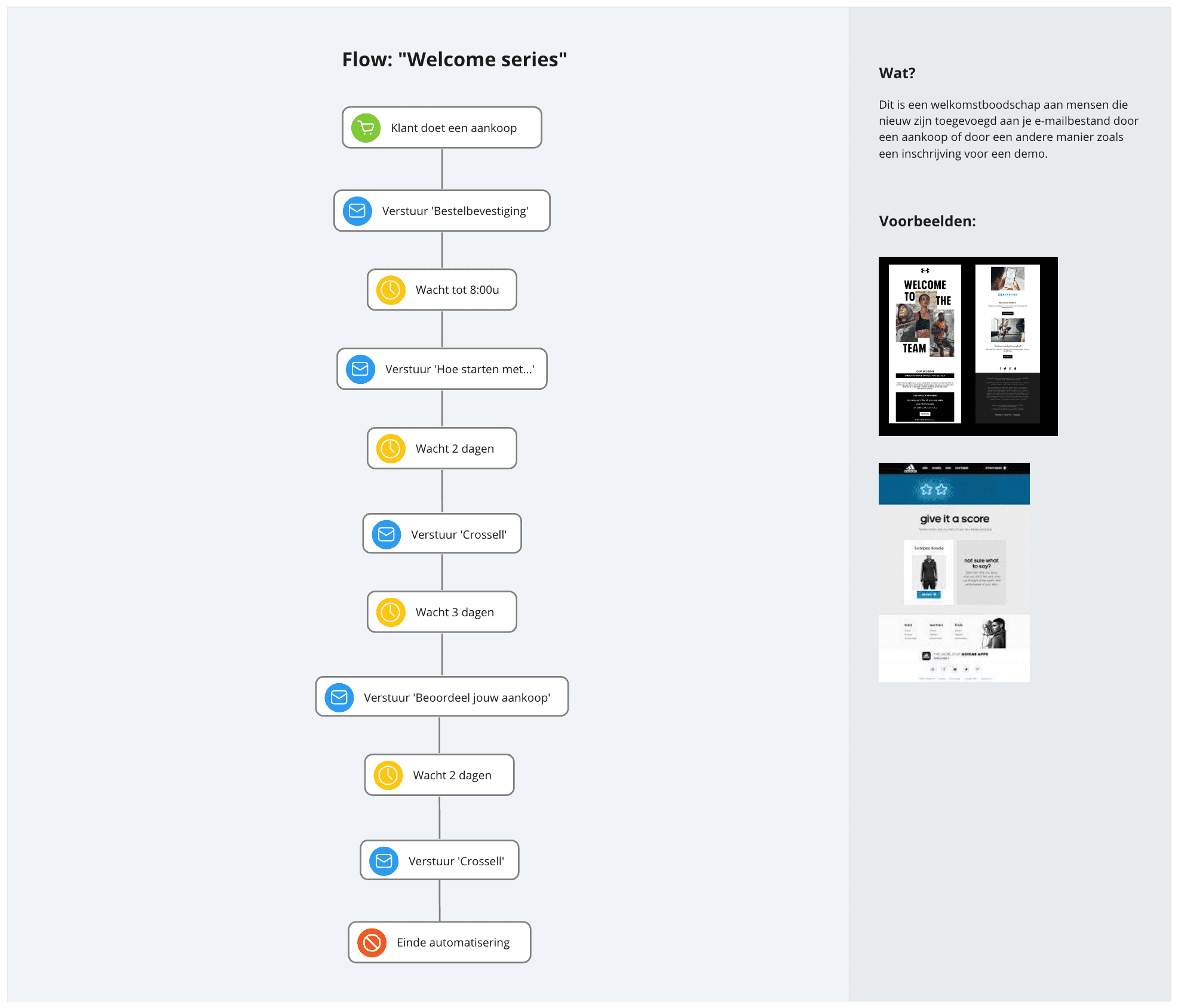 Visueel schema van een e-mail welcome series flow met stappen
