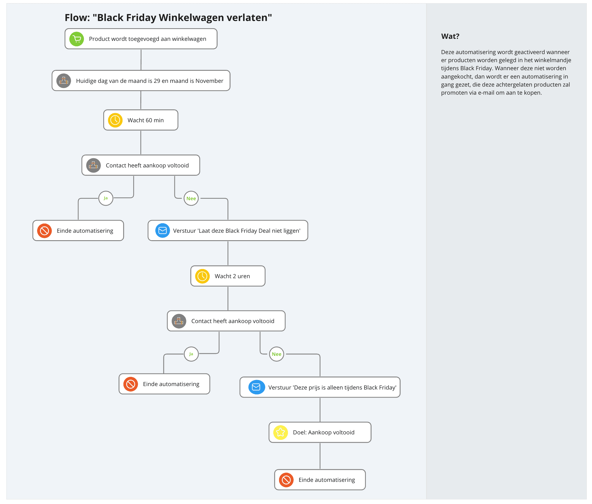 Stroomdiagram van een Black Friday winkelwagen verlaten e-mailflow
