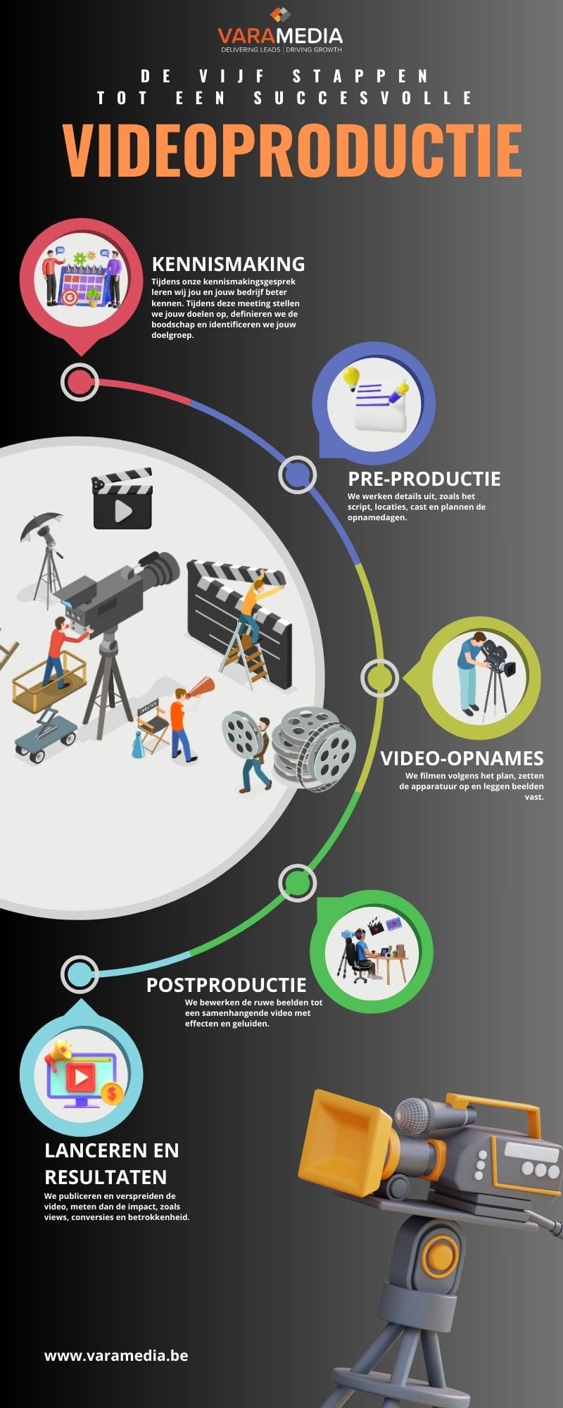 Stappenplan Videoproductie (2)