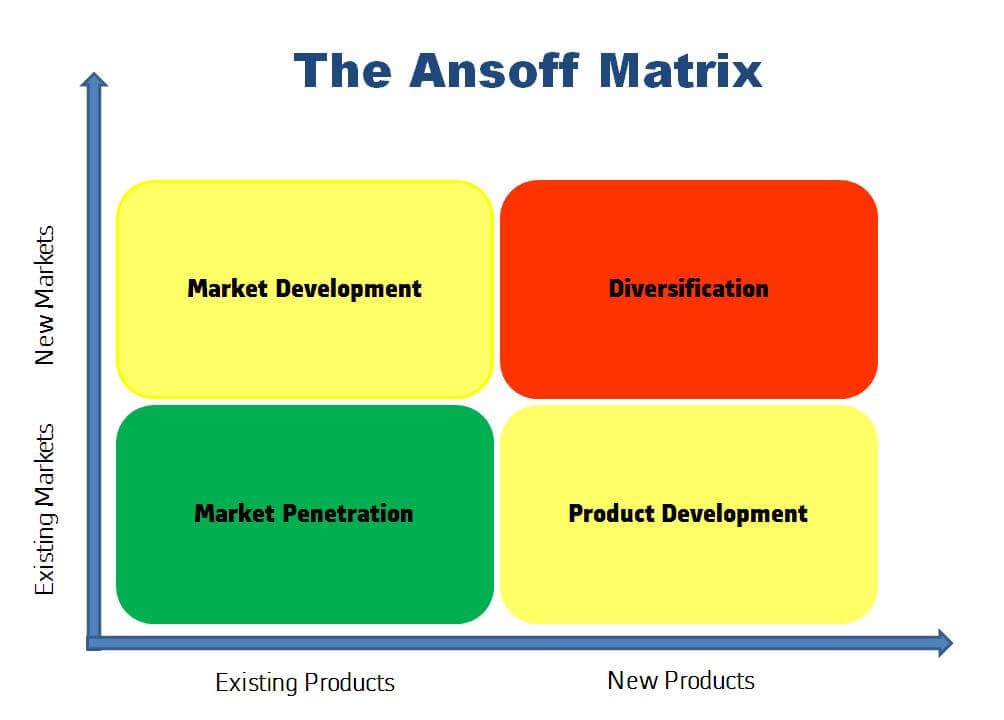 Ansoff Groeimodel