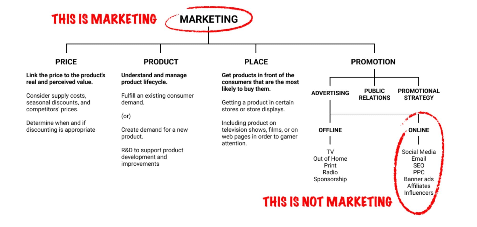 This is marketing