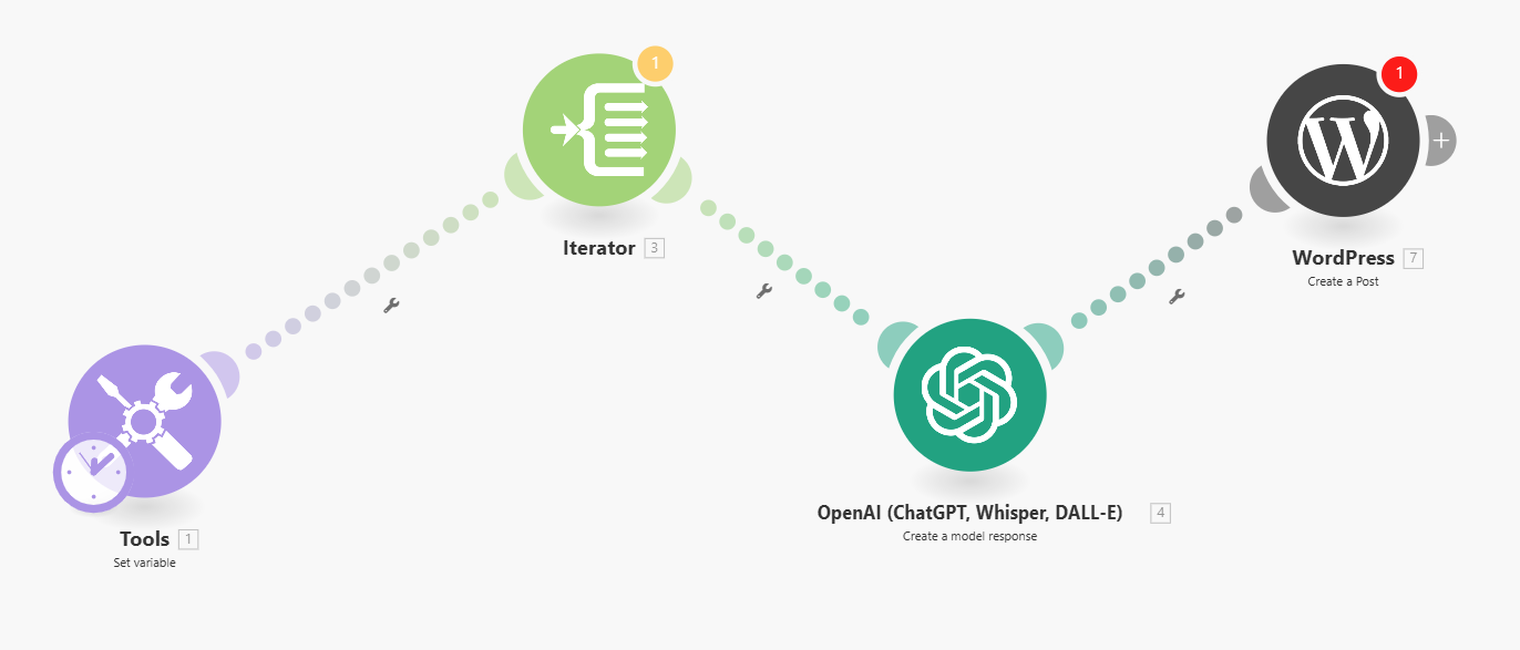 Automatische publicatie van artikelen op WordPress met ChatGPT-integratie in Make.com op basis van zoekwoordenonderzoek.